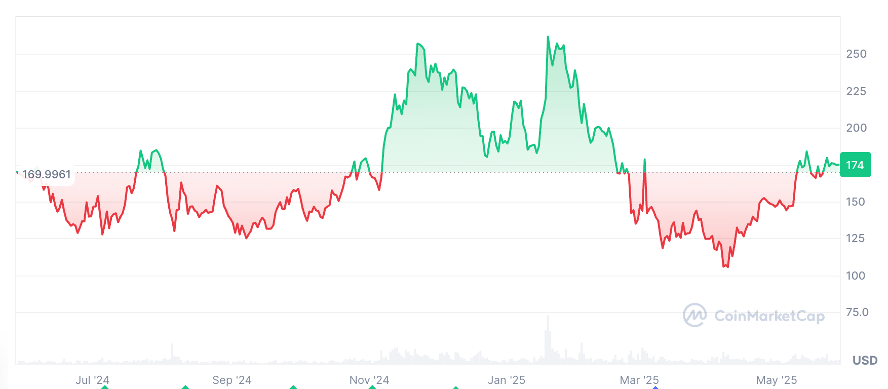 Solana từng đạt mốc kỷ lục $261 vào ngày 19/1. (Nguồn: CoinMarketCap)