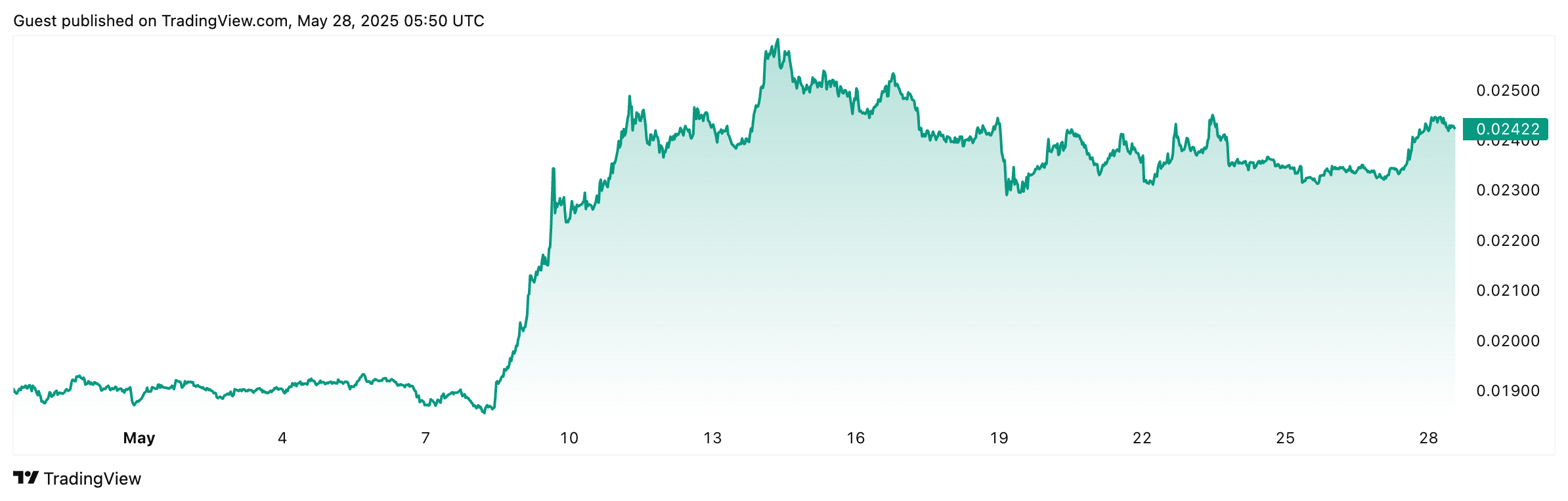 Tỷ lệ ETH/BTC tăng mạnh 26,74% trong 30 ngày qua. (Nguồn: TradingView)