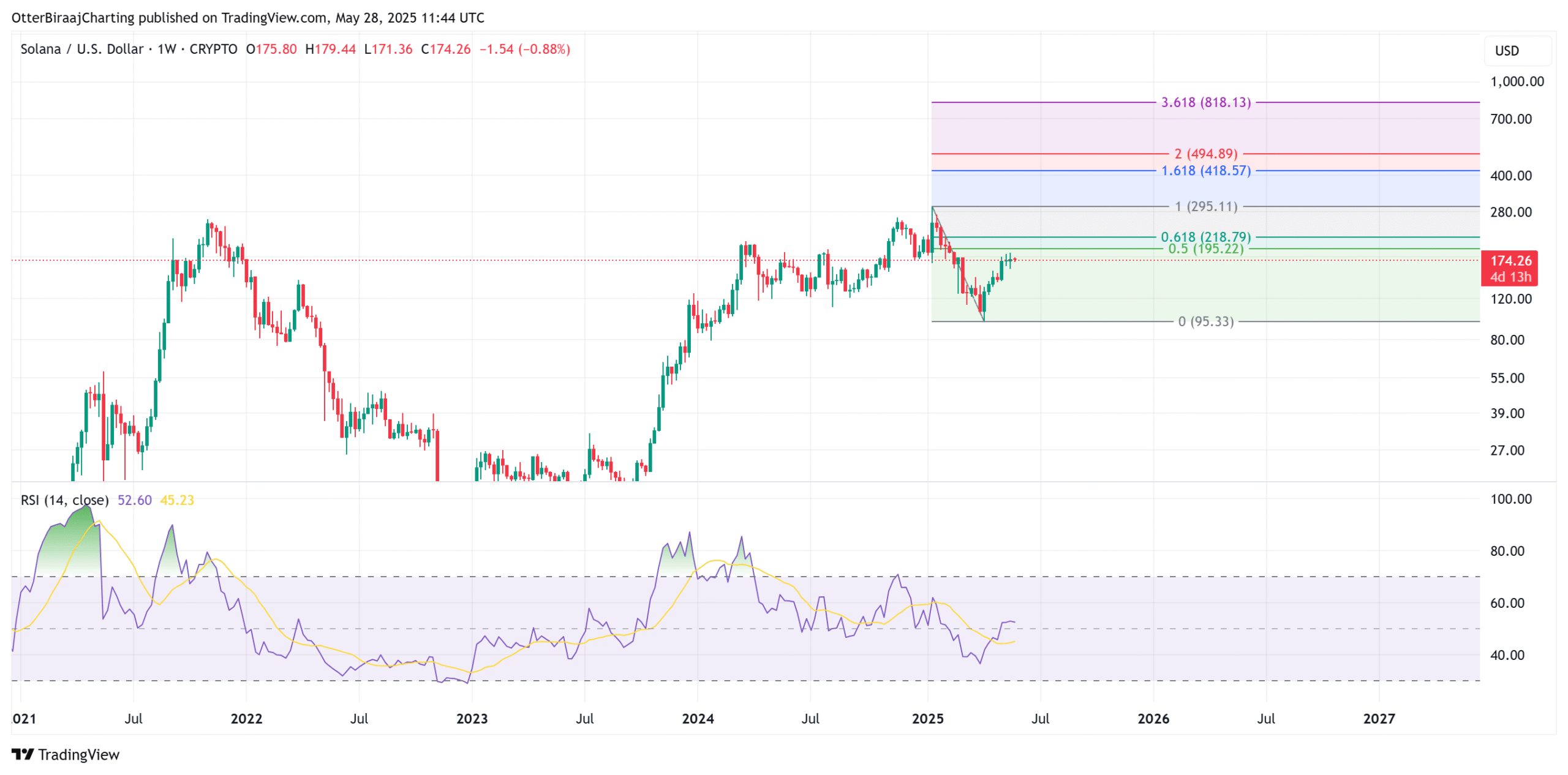 Phân tích Fibonacci của Solana. Nguồn: Cointelegraph/TradingView