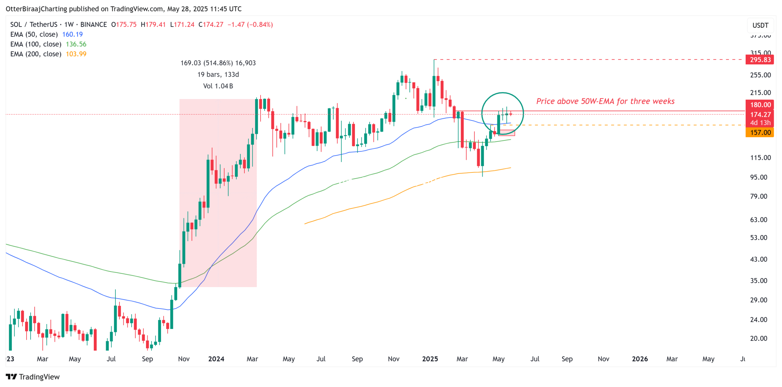 Biểu đồ Solana 1 tuần. Nguồn: Cointelegraph/TradingView