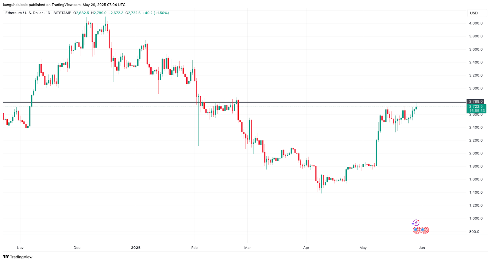 Biểu đồ ETH/USD hàng ngày. Nguồn: Cointelegraph/TradingView