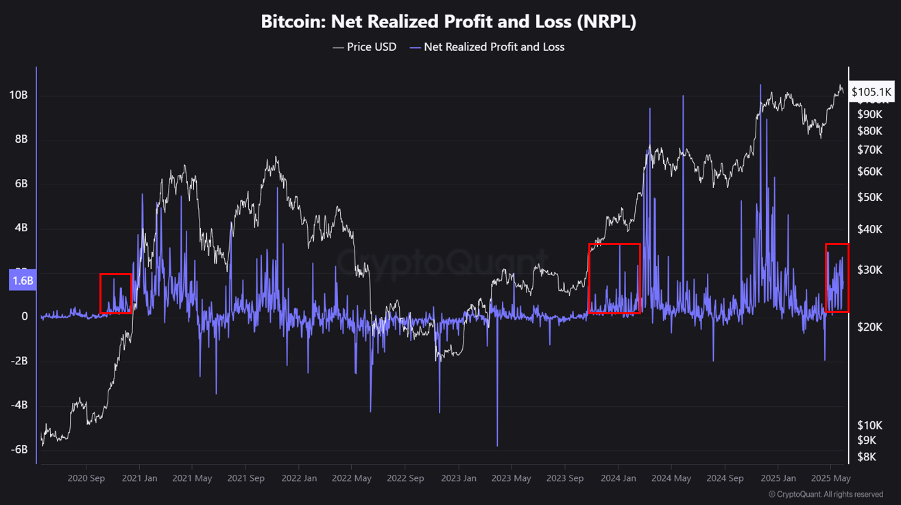 Lợi nhuận và thua lỗ thực tế ròng của Bitcoin. Nguồn: CryptoQuant