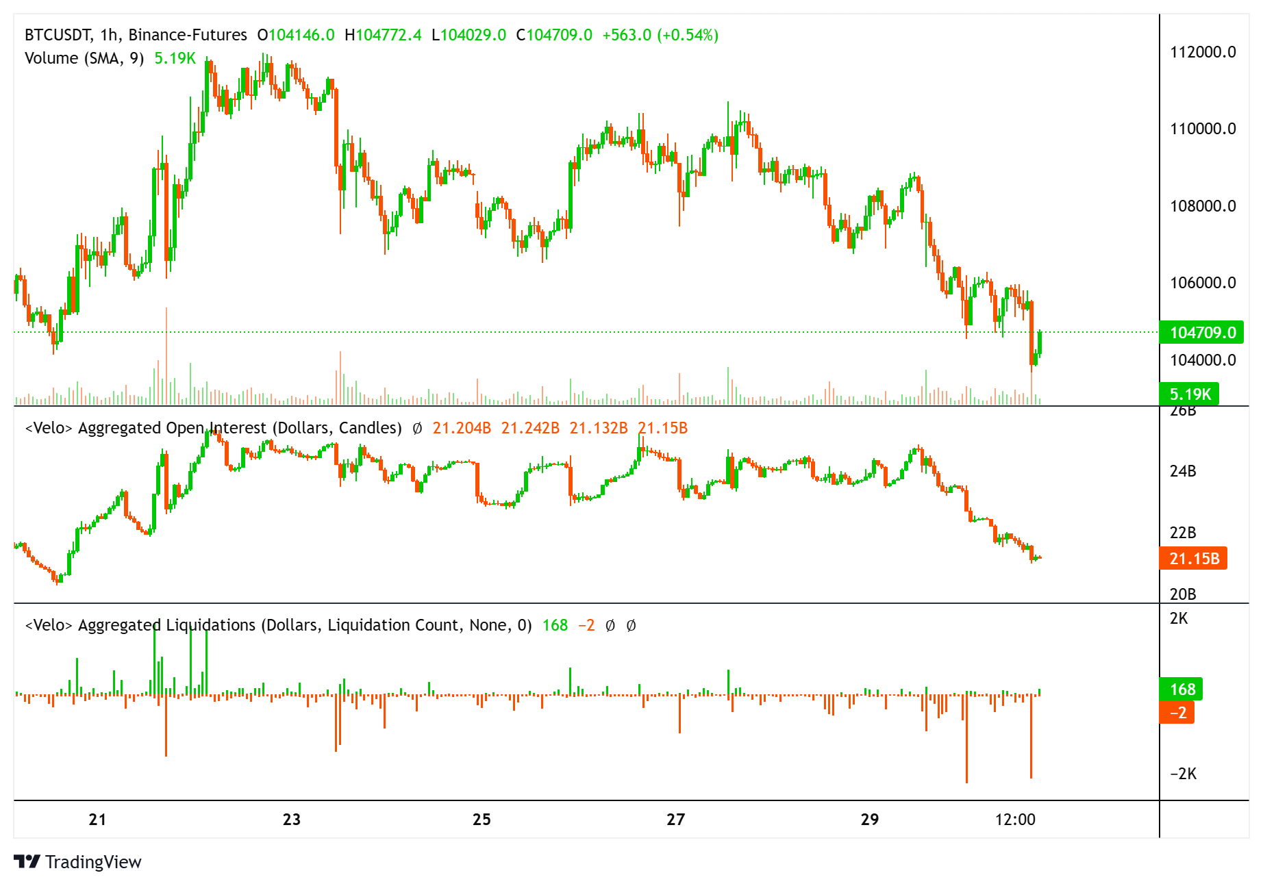 Giá Bitcoin, lãi mở tổng hợp và thanh lý. Nguồn: Velo.data
