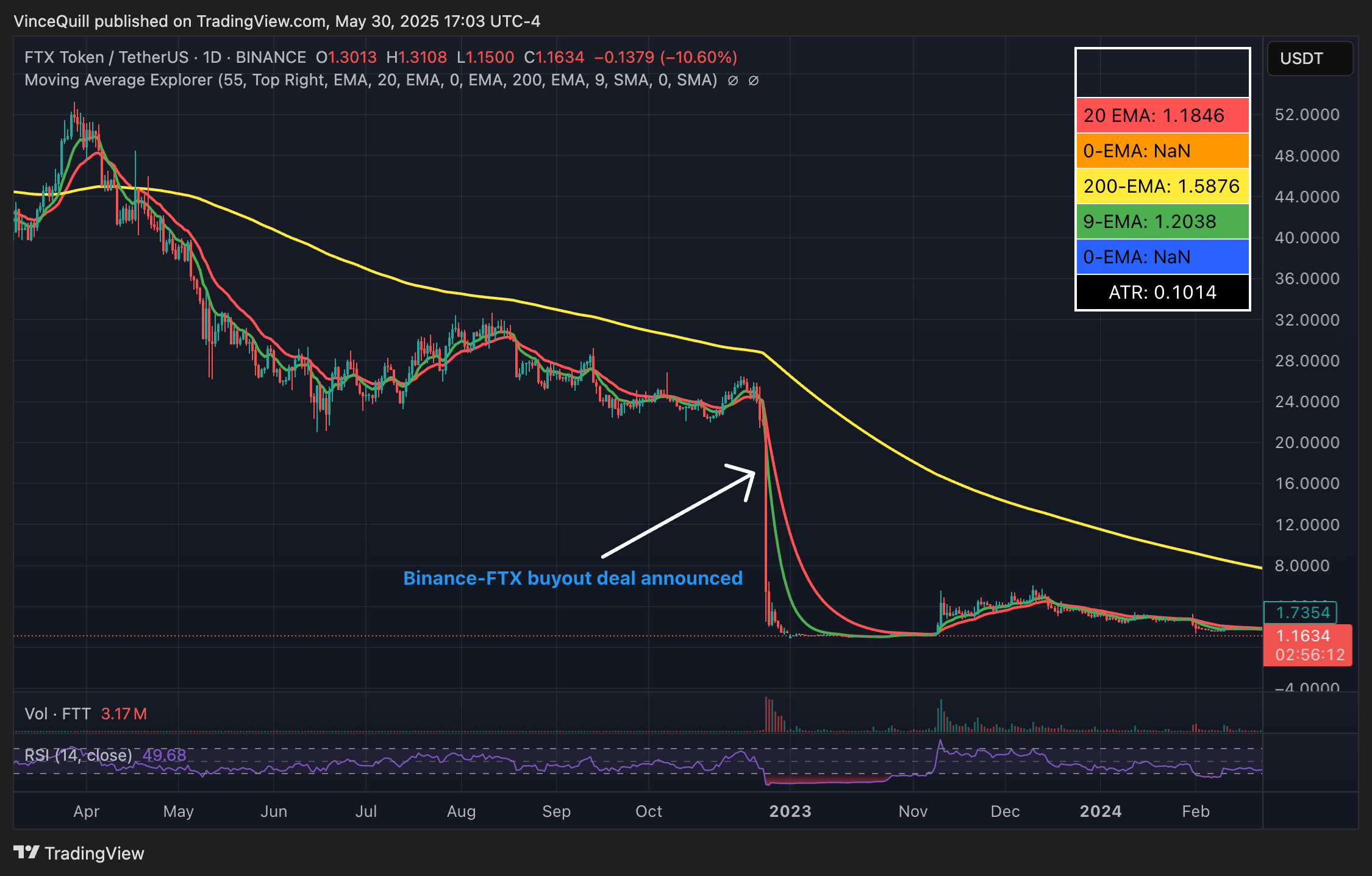 Khi token FTT và sàn FTX sụp đổ vào tháng 11/2022, nó đã kéo theo phần lớn thị trường tiền mã hóa. (Nguồn: TradingView)