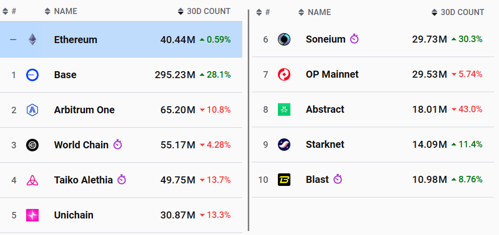 Số lượng giao dịch 30 ngày trên hệ sinh thái Ethereum. Nguồn: L2Beat