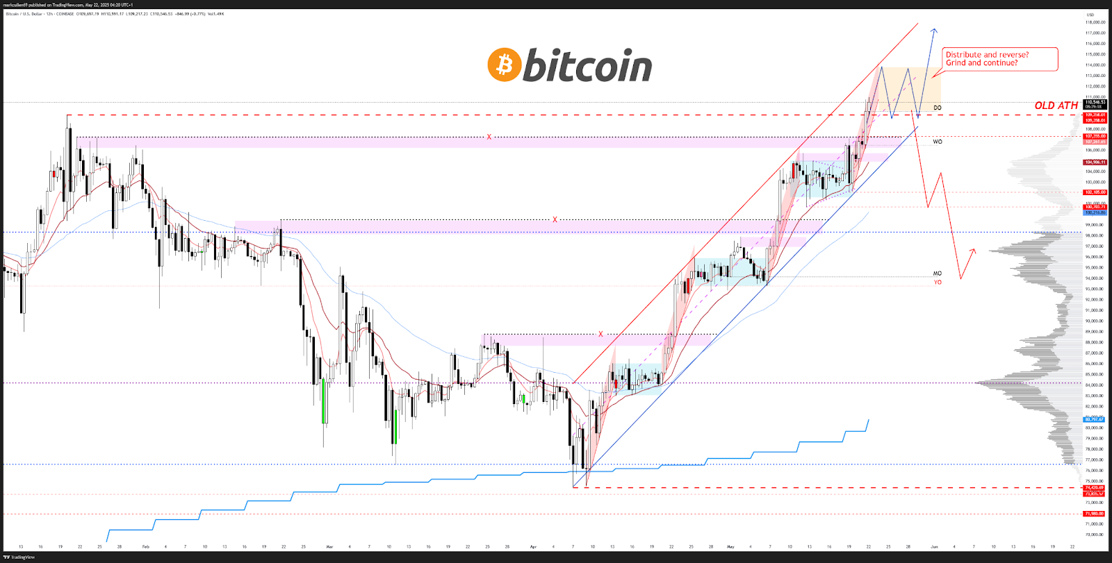 BTC/USD Biểu Đồ 12 Giờ | Nguồn: AlphaBTC