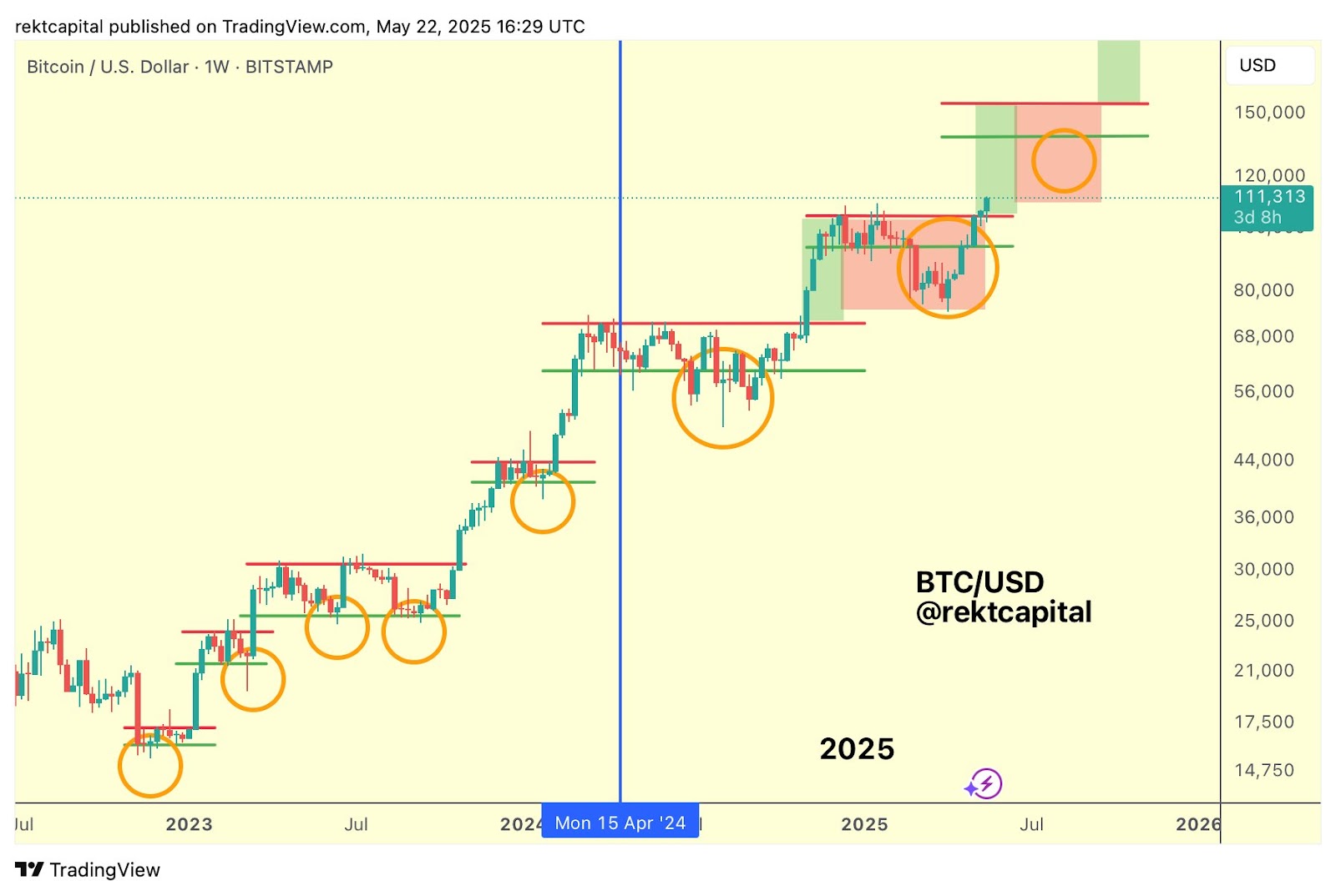 BTC/USD Biểu Đồ Tuần | Nguồn: Rekt Capital