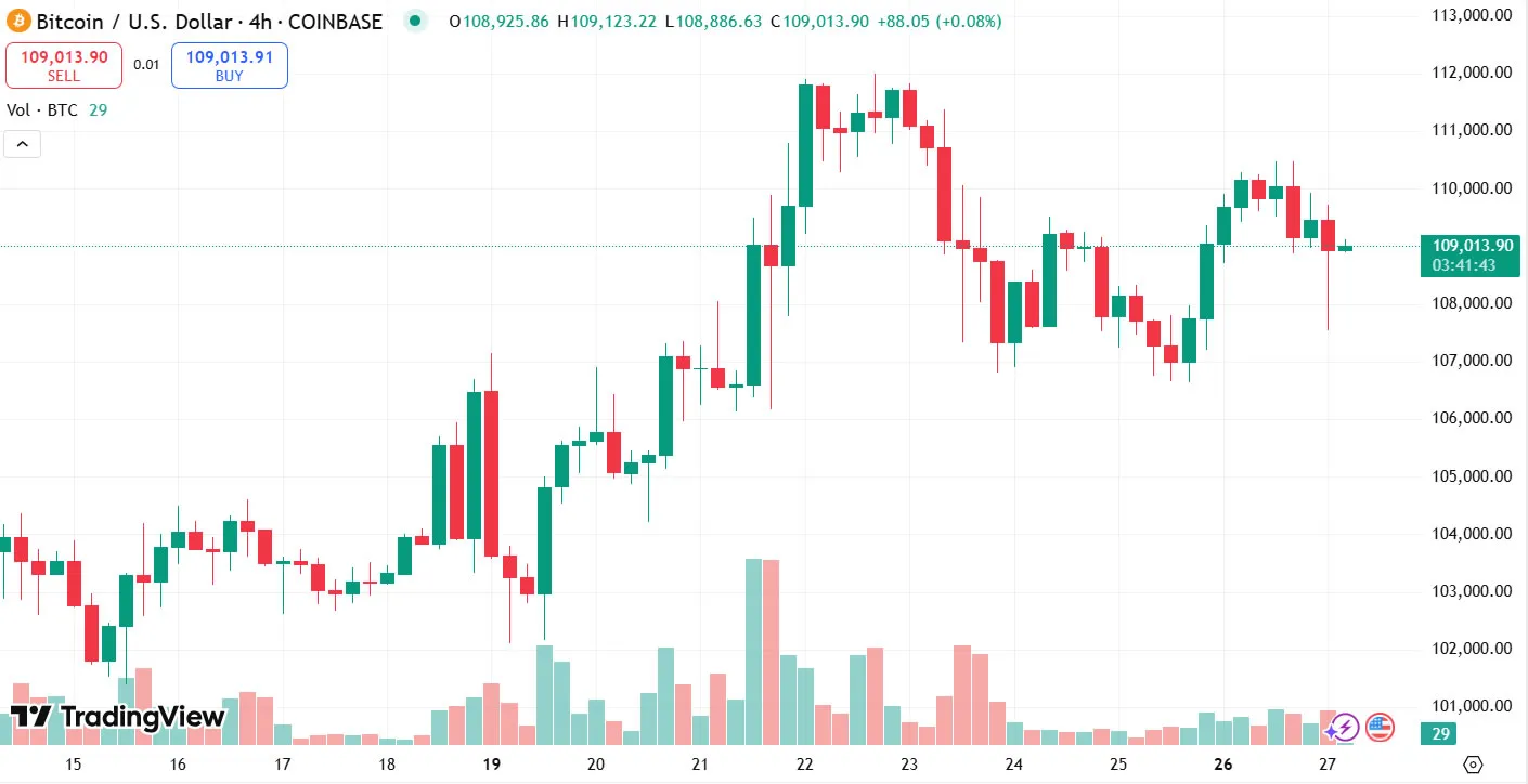 BTC/USD giữ ở mức khoảng 109.000 đô la trên Coinbase