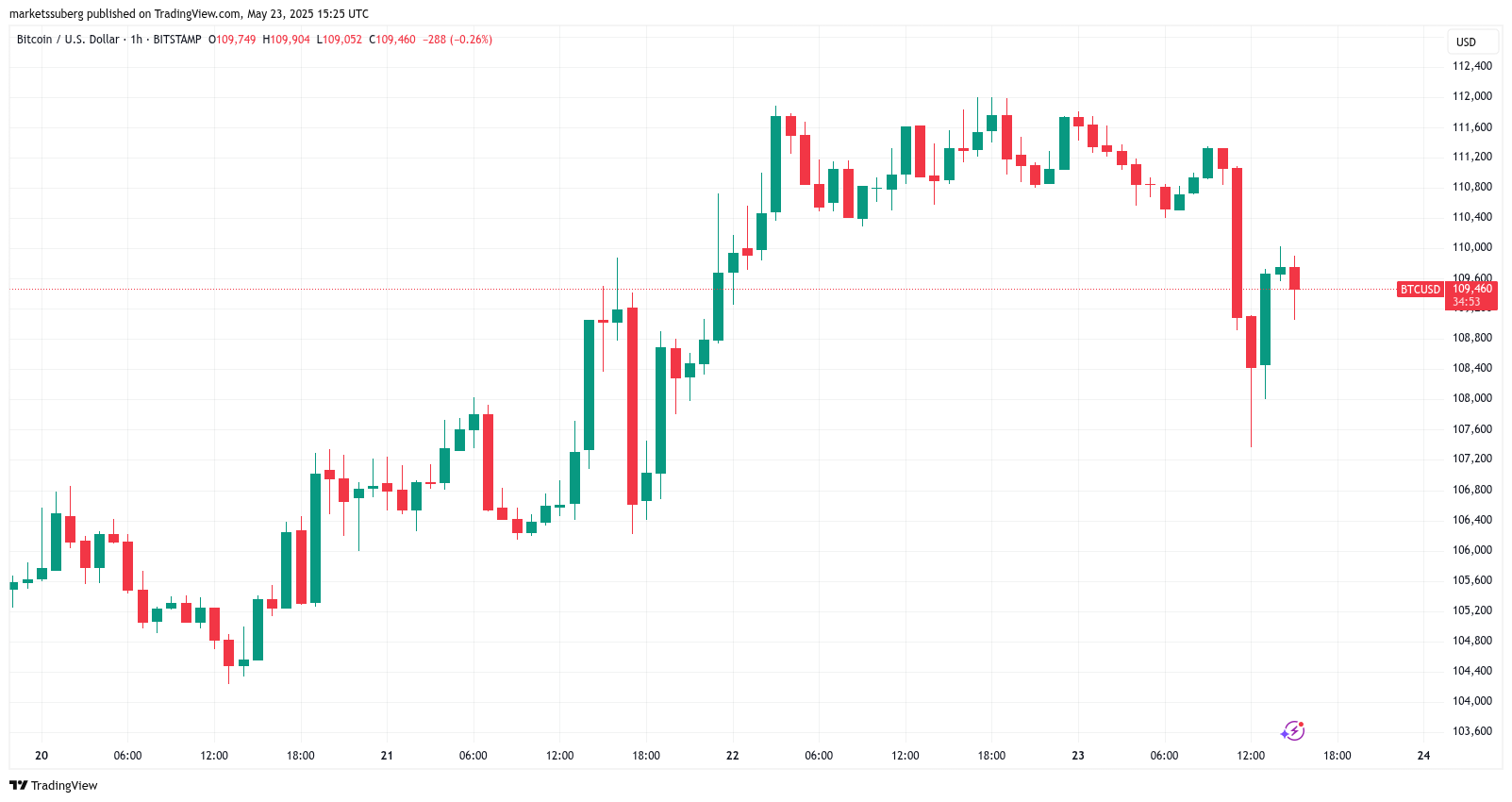 Biểu Đồ BTC/USDT Khung 1 Giờ