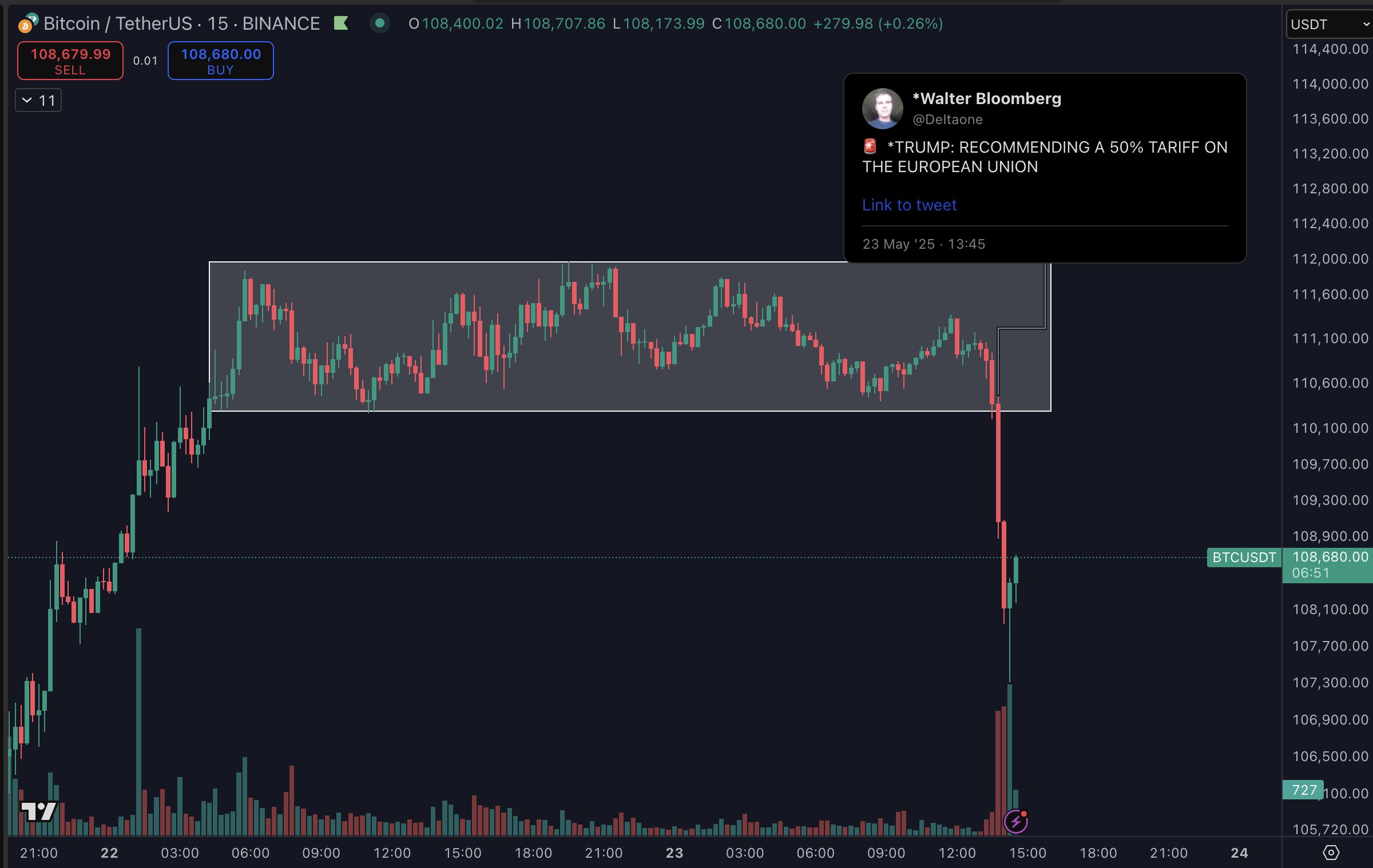 Biểu Đồ BTC/USDT Khung 15 Phút