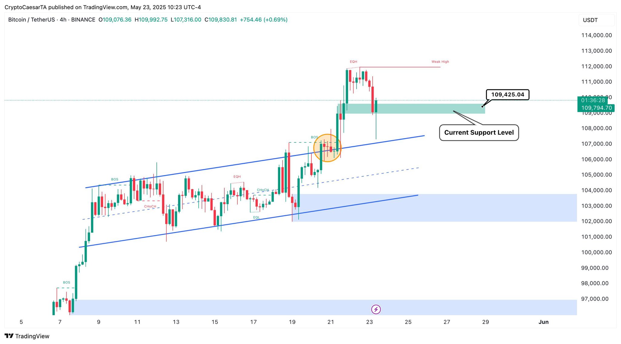 Biểu Đồ BTC/USDT Khung 4 Giờ