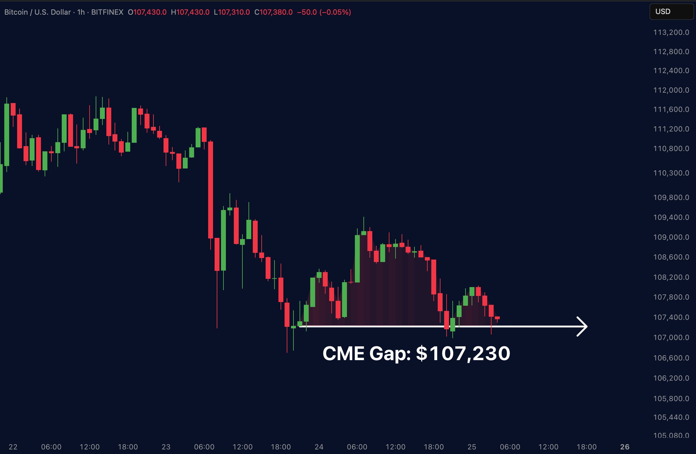 Biểu đồ 1h BTC/USD nguồn từ Merlijn The Trader/X