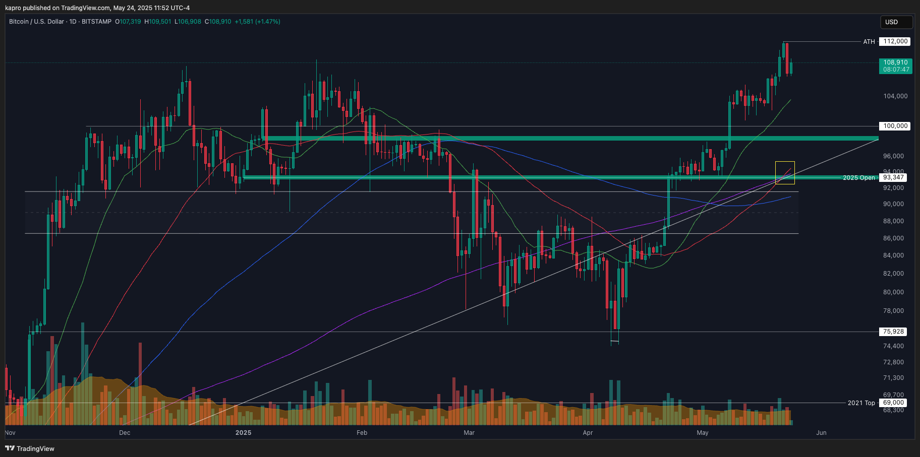 Biểu đồ 1 ngày BTC/USD nguồn từ Keith Alan/X