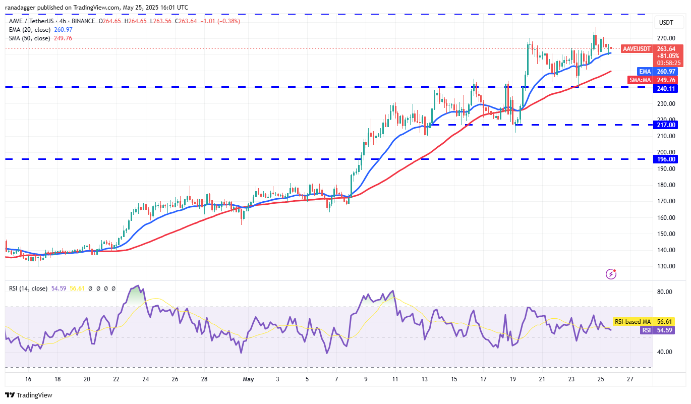 Biểu đồ 4 giờ AAVE/USDT. Nguồn: Cointelegraph/TradingView
