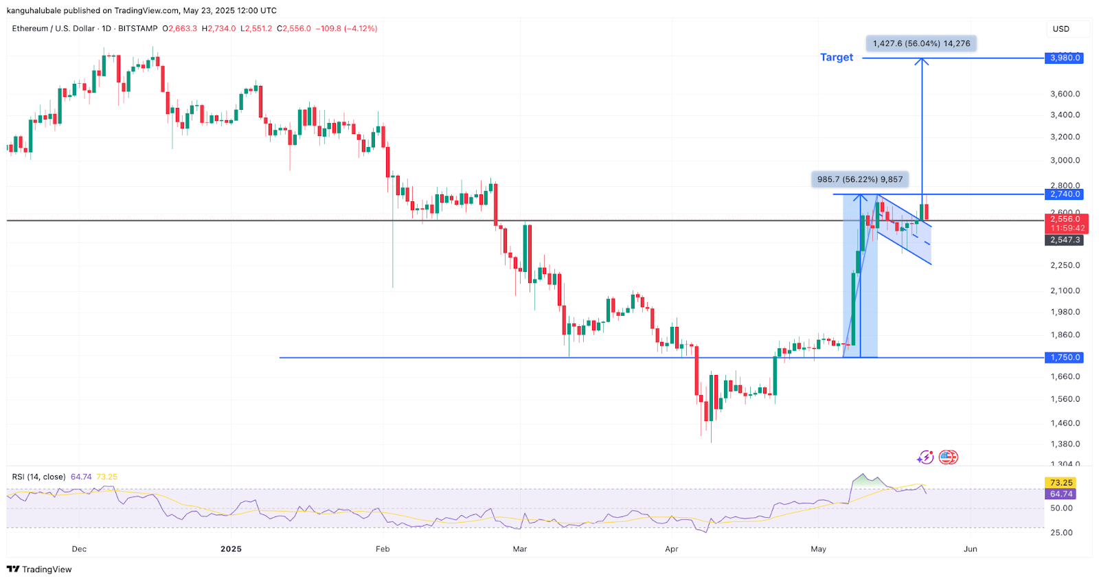 Biểu đồ ETH/USD hàng ngày