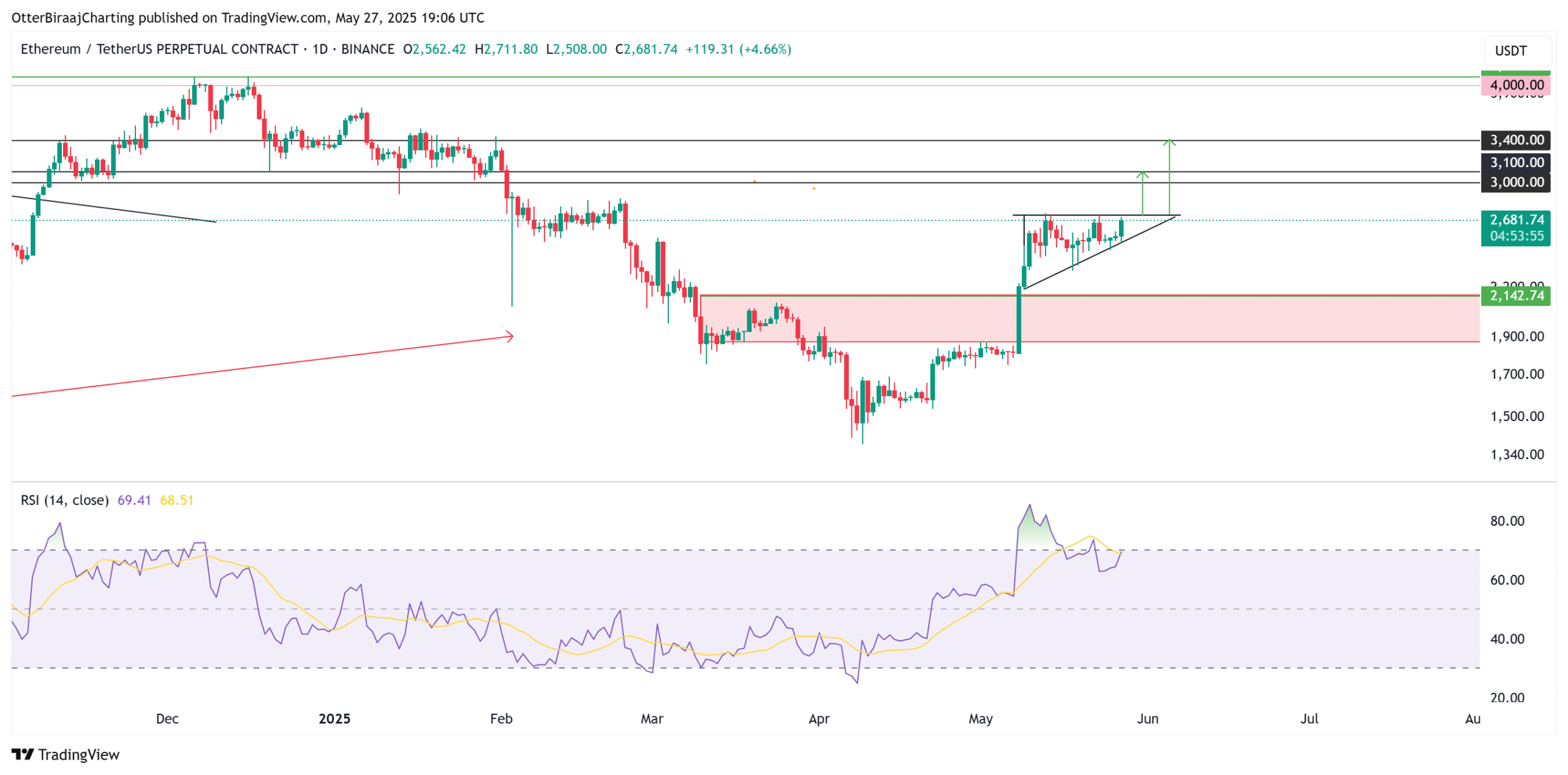 Biểu đồ Ethereum 1 ngày. Nguồn: Cointelegraph/TradingView