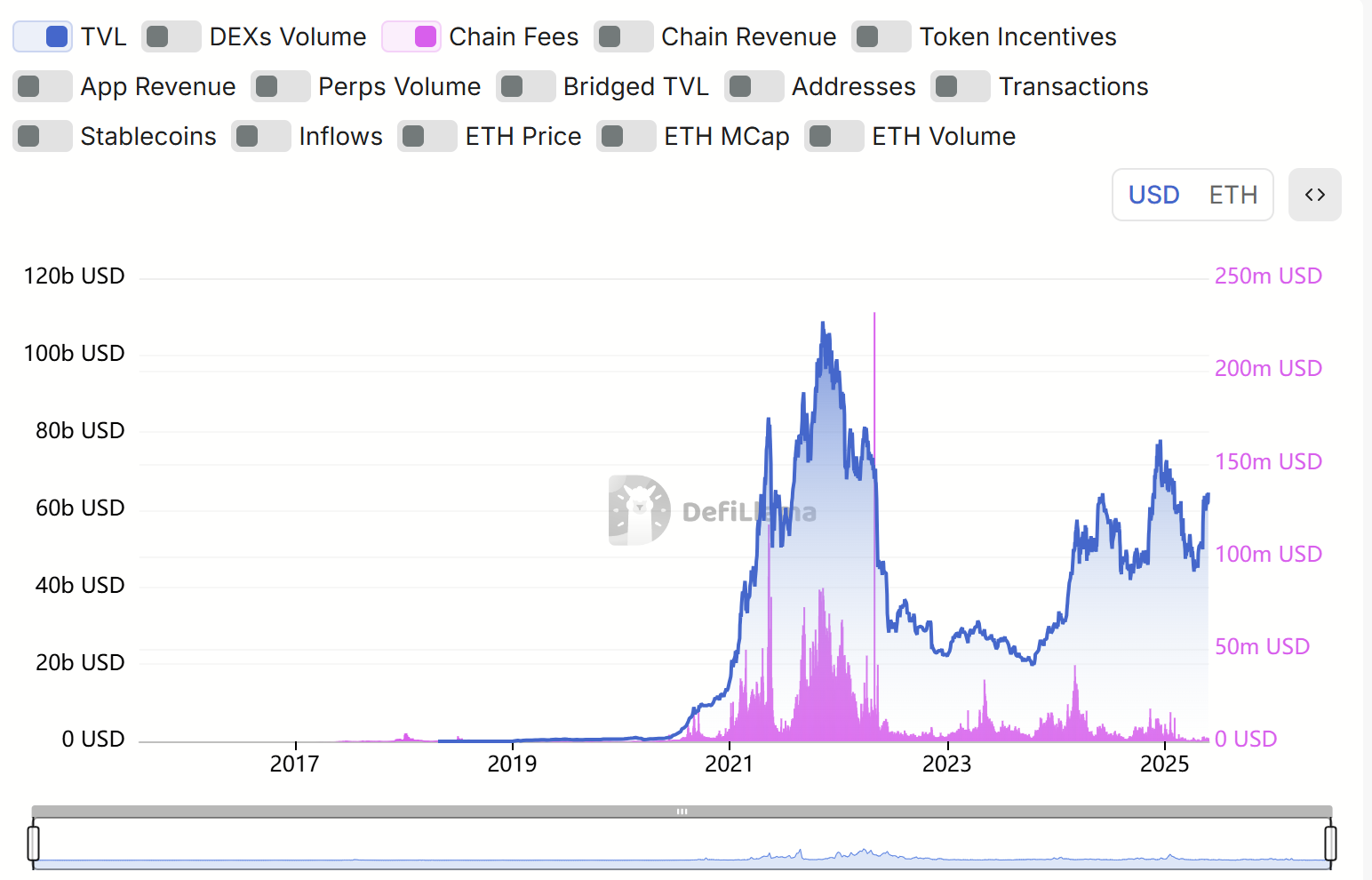 Biểu đồ: Tổng giá trị bị khóa (TVL) và phí mạng Ethereum(Nguồn: DefiLlama)