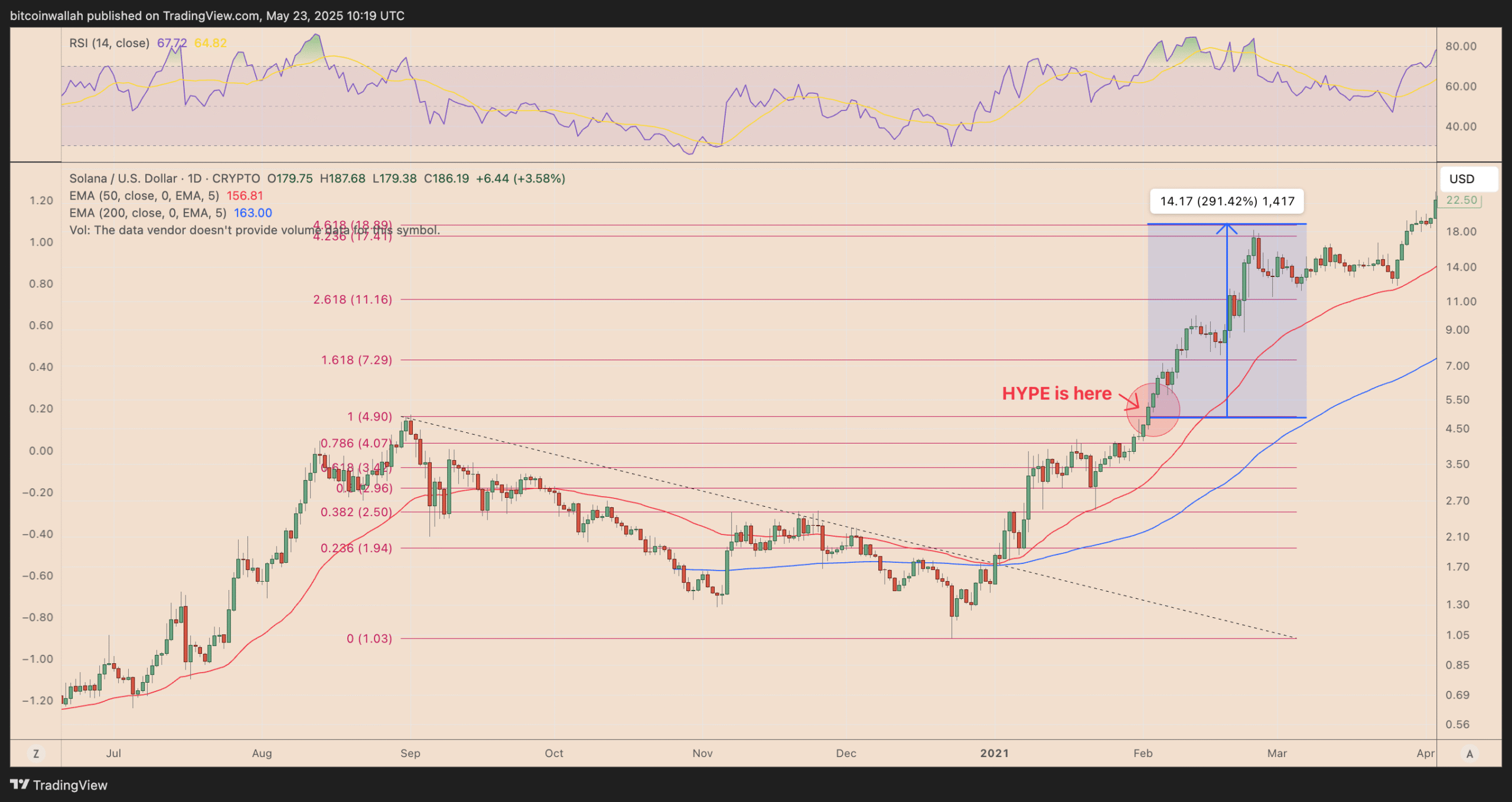 Biểu đồ giá khung ngày của SOL/USD. Nguồn từ TradingView