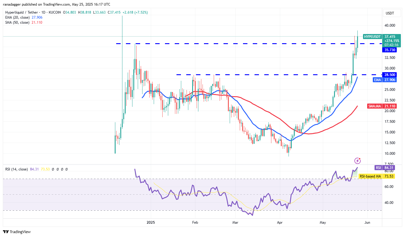 Biểu đồ hàng ngày HYPE/USDT. Nguồn: Cointelegraph/TradingView