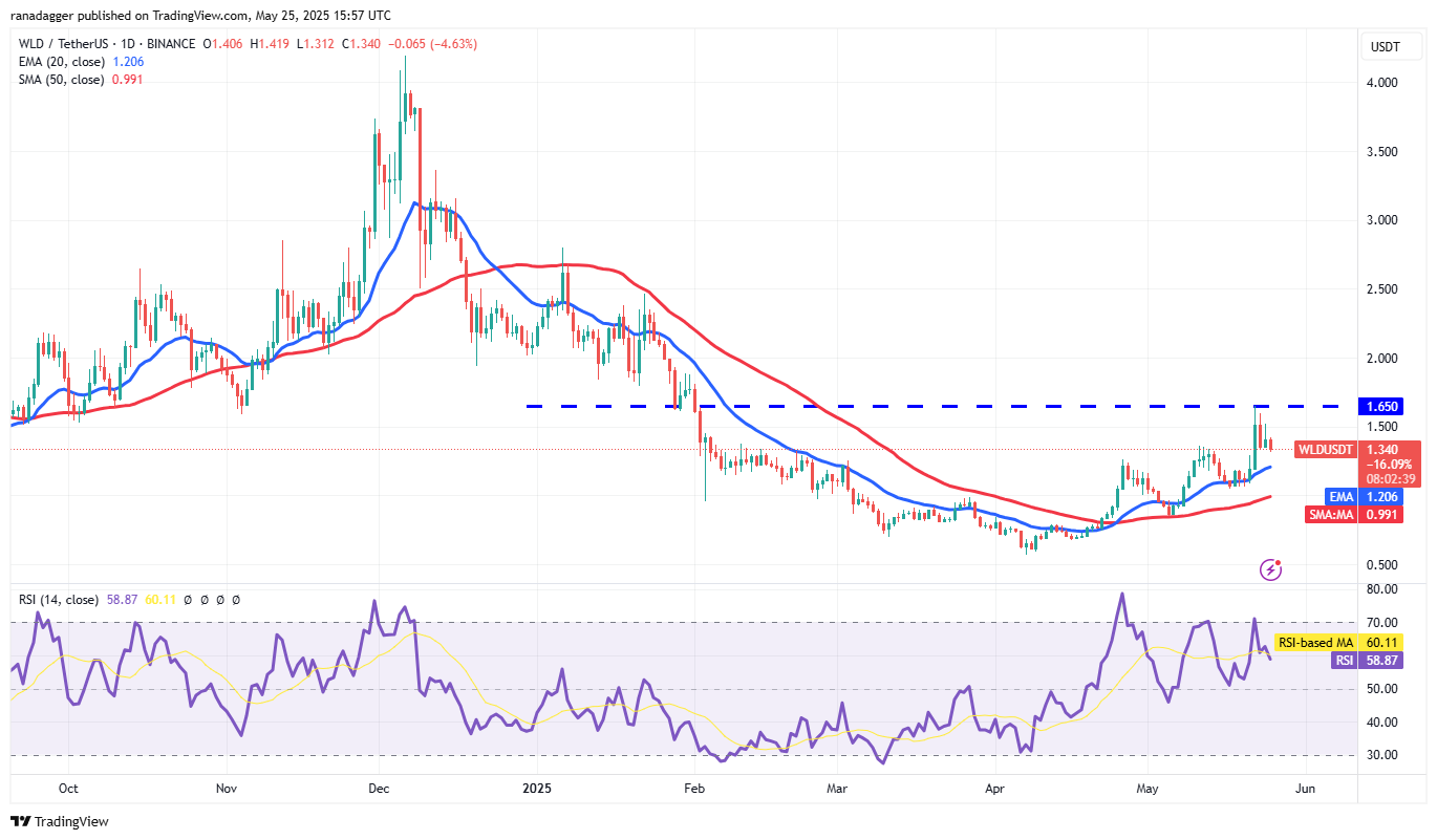 Biểu đồ hàng ngày WLD/USDT. Nguồn: Cointelegraph/TradingView