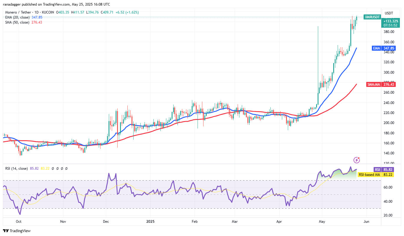 Biểu đồ hàng ngày XMR/USDT. Nguồn: Cointelegraph/TradingView