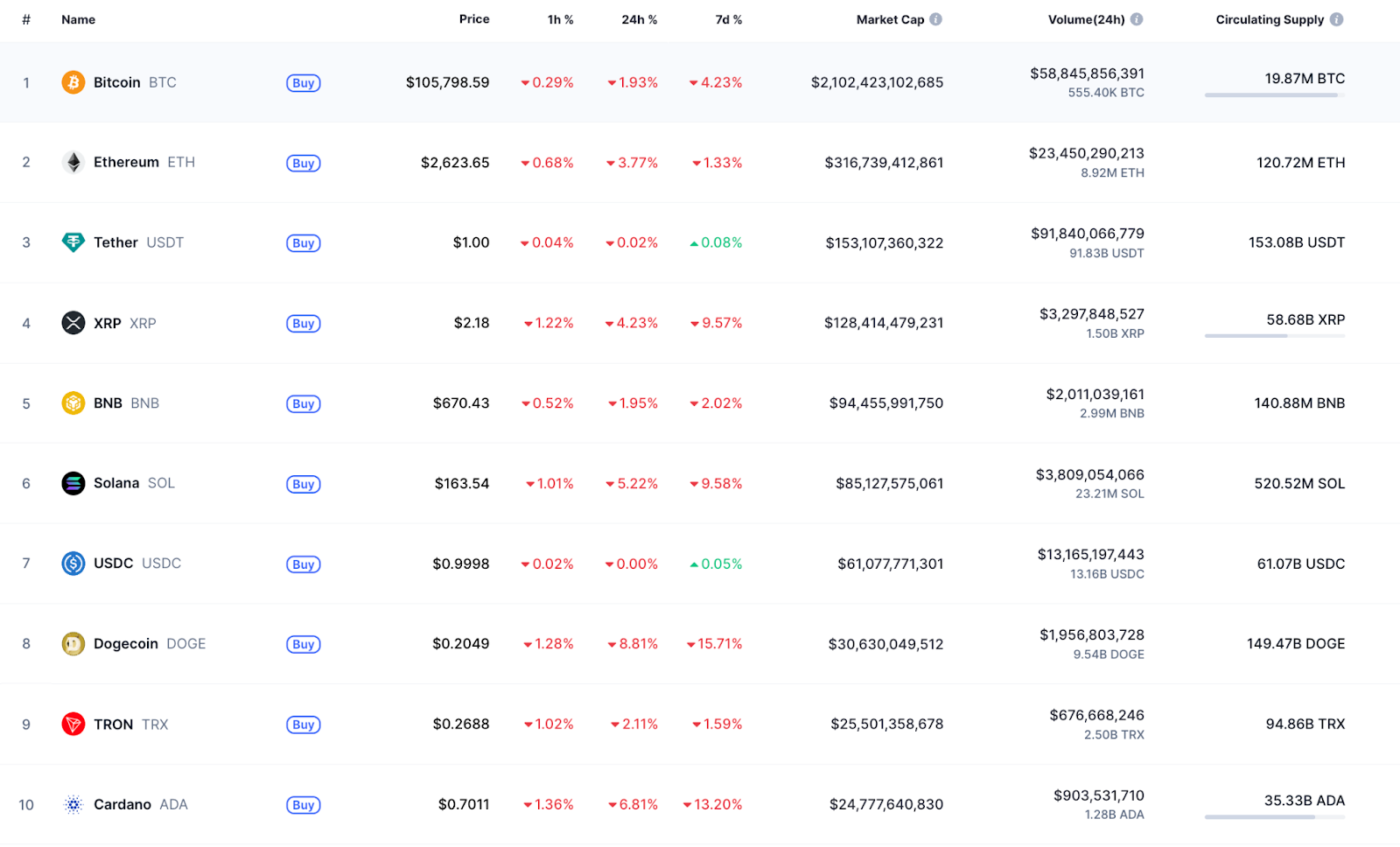 Hiệu suất của các loại tiền điện tử hàng đầu. Nguồn: CoinMarketCap
