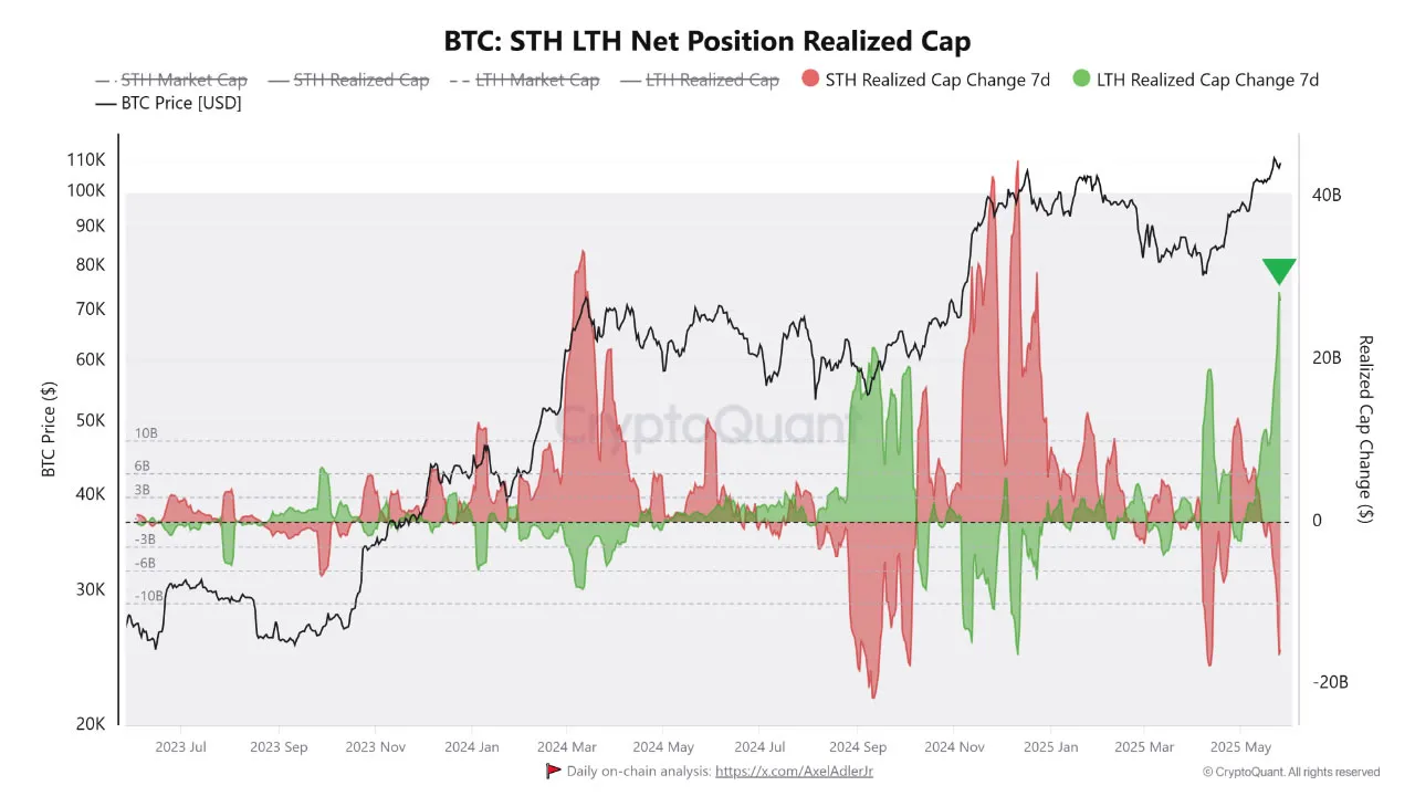 Người nắm giữ BTC ngắn hạn (màu đỏ) và người nắm giữ dài hạn (màu xanh lá cây).
