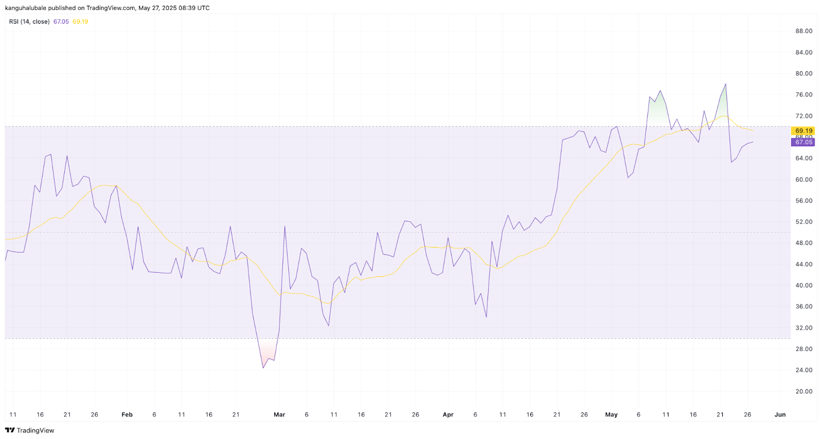 RSI 14 ngày của Bitcoin. Nguồn: Cointelegraph/TradingView