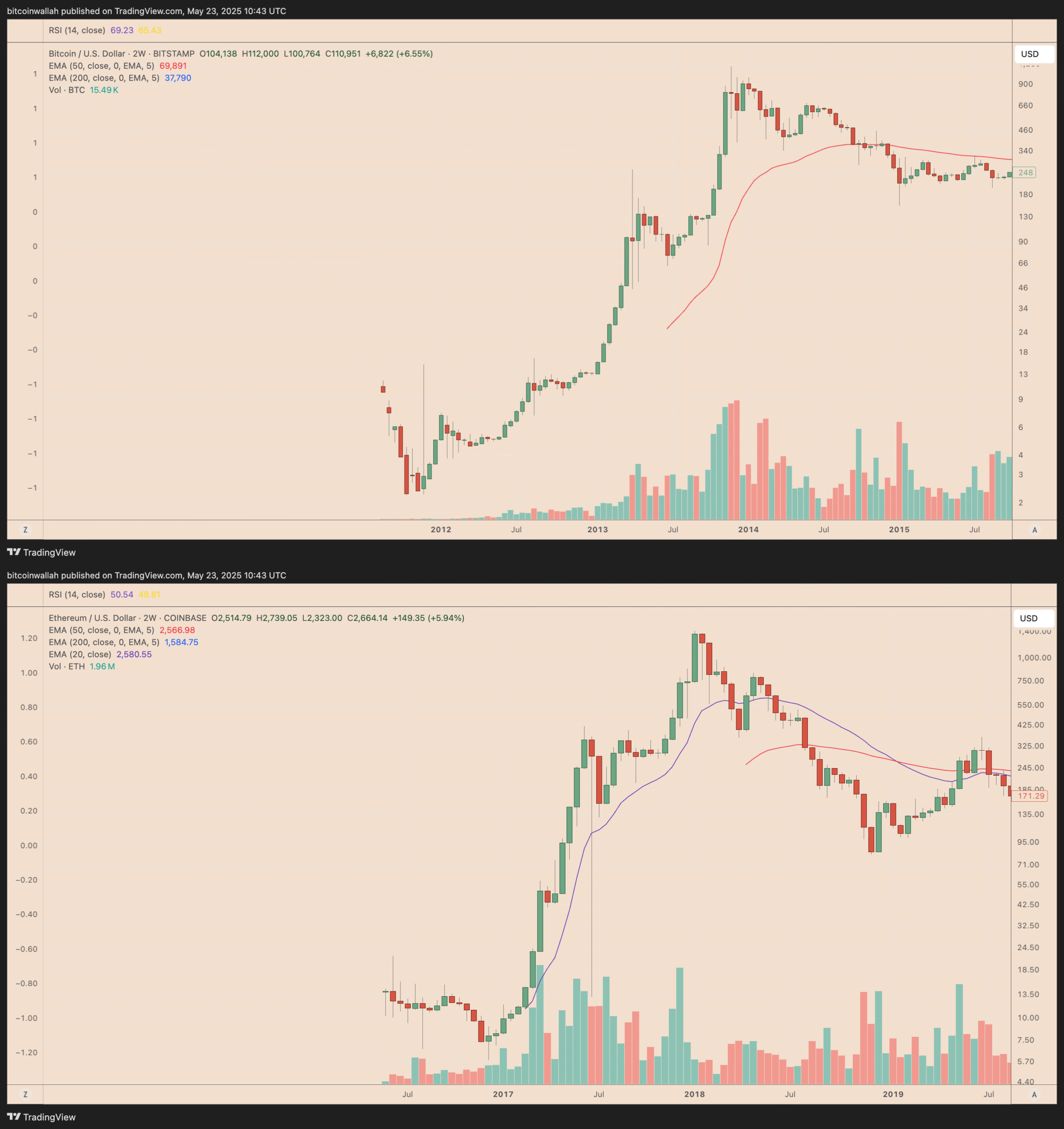 So sánh biểu đồ BTC/USD và ETH/USD. Nguồn: TradingView