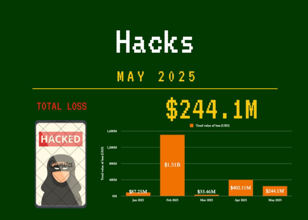 Tháng 2/2025 là tháng tồi tệ nhất với 1,51 tỷ đô la bị hack, chủ yếu do vụ Bybit