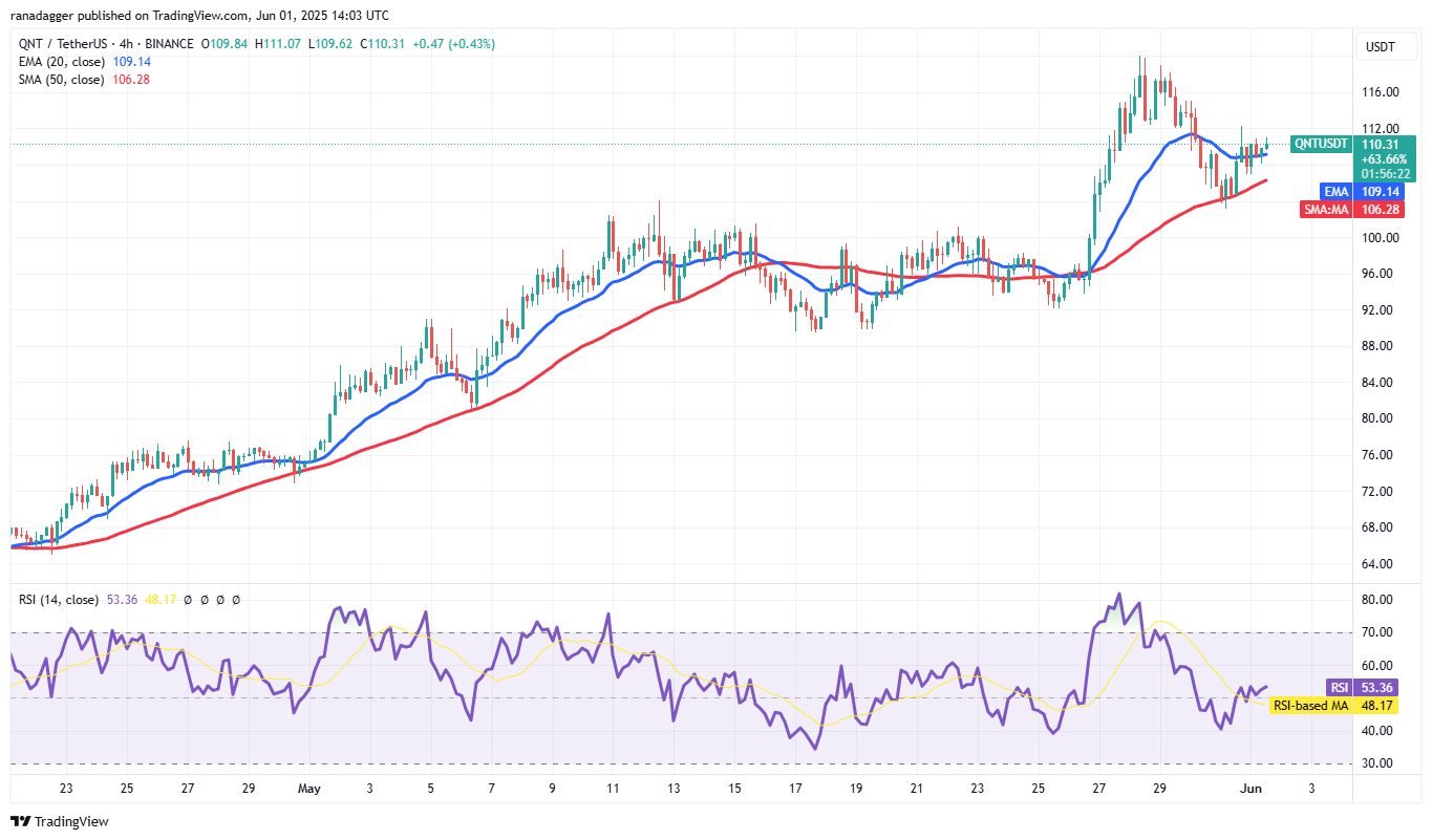 Biểu đồ QNT/USDT 4 giờ. Nguồn: Cointelegraph/TradingView