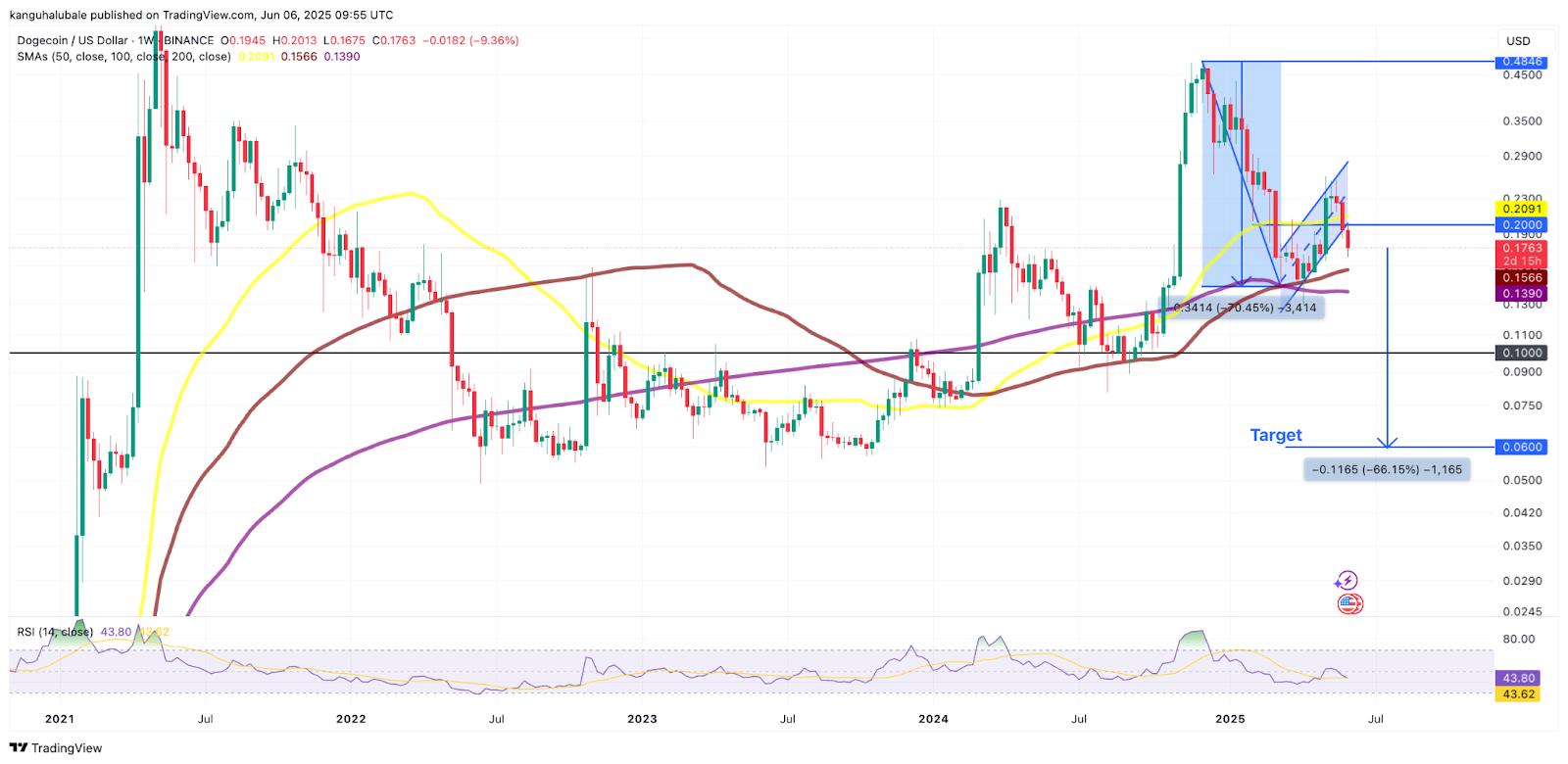 Biểu đồ tuần DOGE/USD. Nguồn: Cointelegraph/TradingView