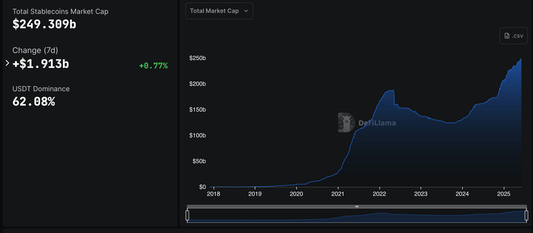 Biểu đồ vốn hóa stablecoin tính đến ngày 6/6/2025 (Nguồn: DefiLlama)