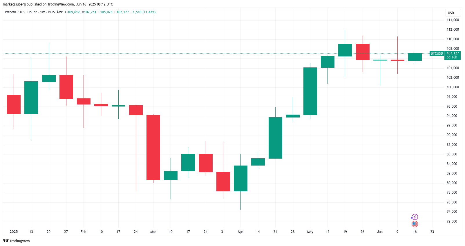 Biểu đồ BTC/USD 1 tuần. Nguồn: Cointelegraph/TradingView