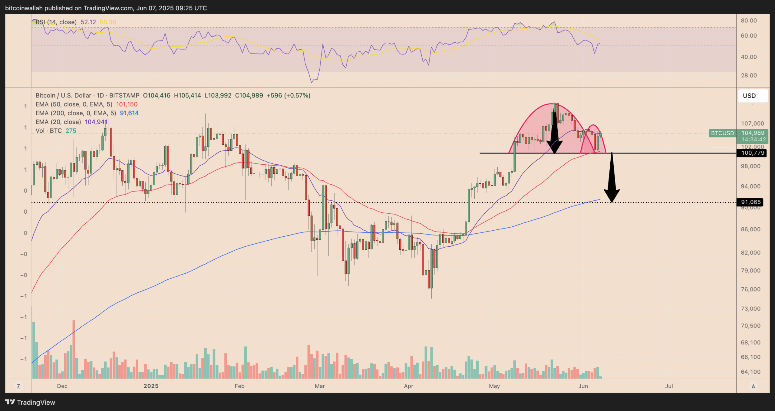 Biểu đồ giá BTC/USD hàng ngày. Nguồn: TradingView