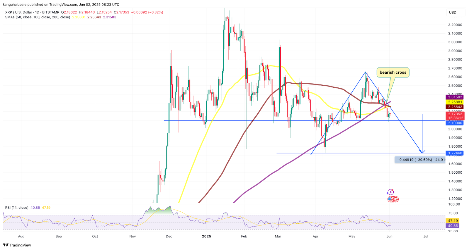 Biểu Đồ XRP/USD Hàng Ngày | Nguồn: Cointelegraph/TradingView