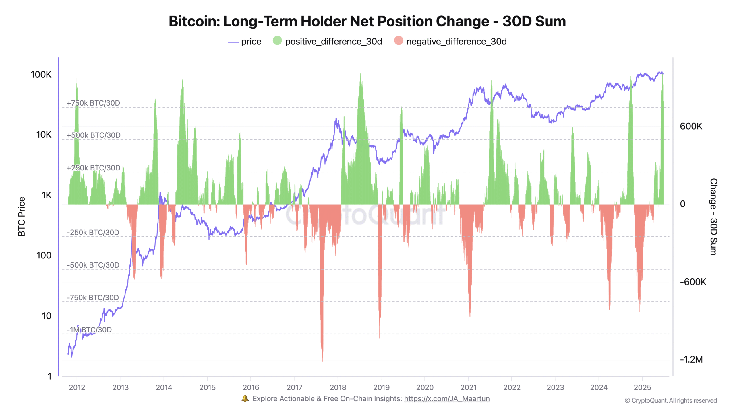 Biểu đồ thay đổi nguồn cung LTH Bitcoin trong 30 ngày. Nguồn: CryptoQuant