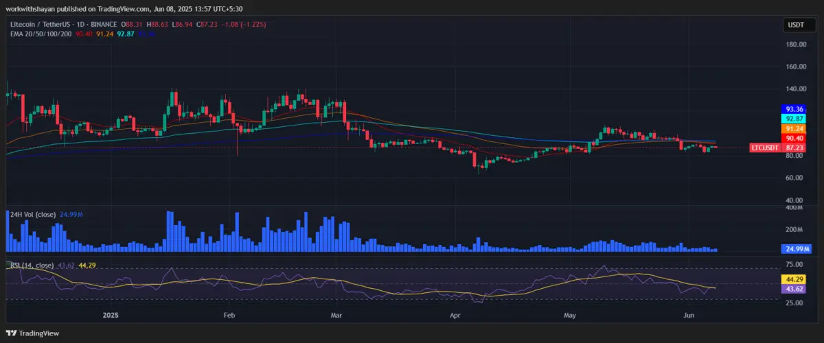 Biểu đồ LTC/USD (Nguồn: Tradingview)
