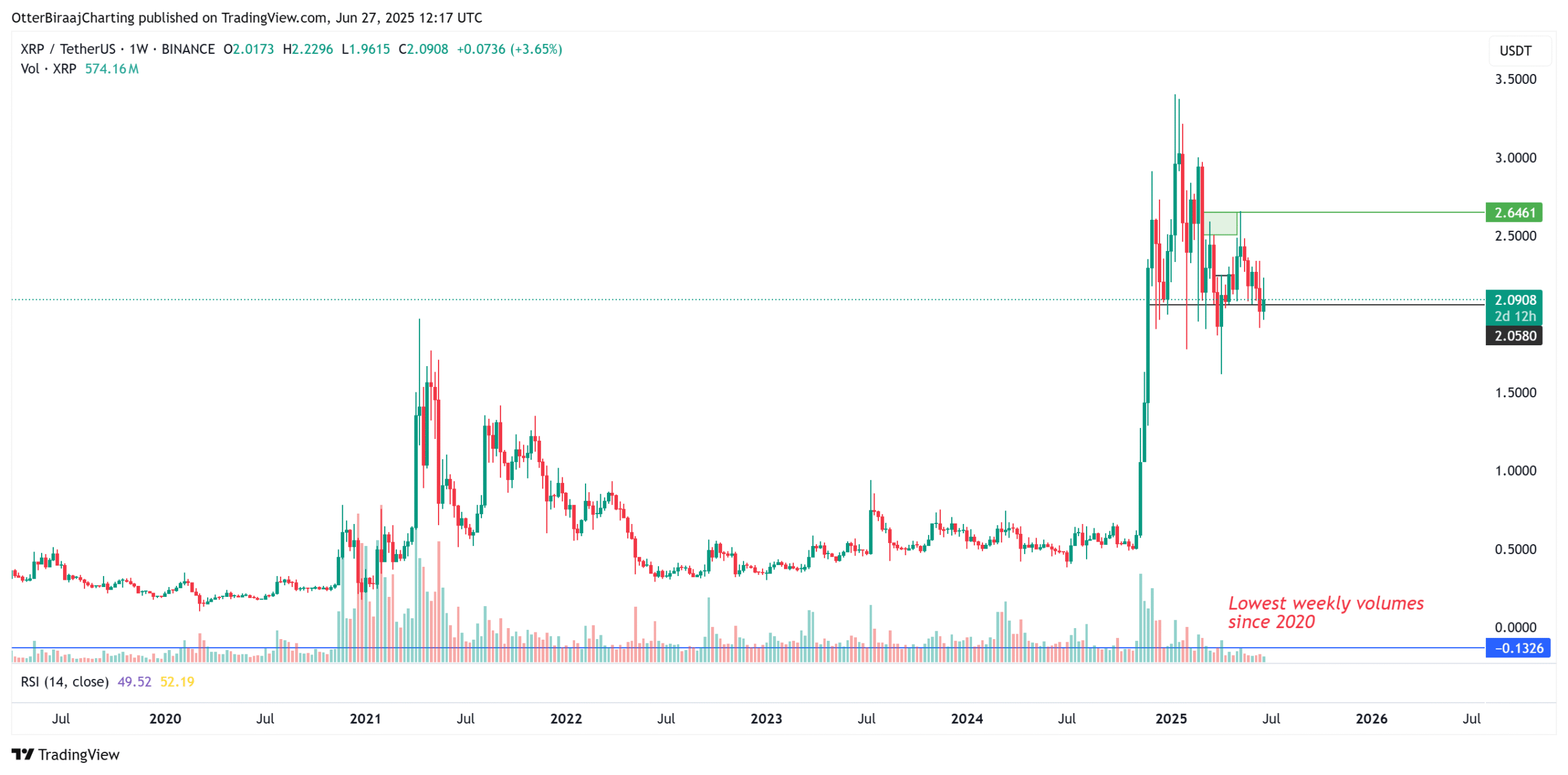Dữ liệu khối lượng biểu đồ hàng tuần của XRP. Nguồn: Cointelegraph/TradingView