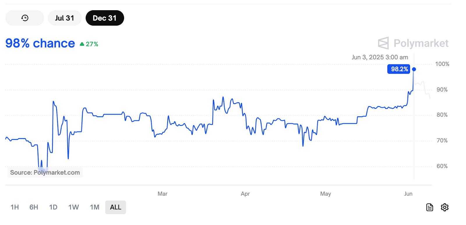 Tỷ lệ phê duyệt ETF XRP trên Polymarket. Nguồn: Polymarket