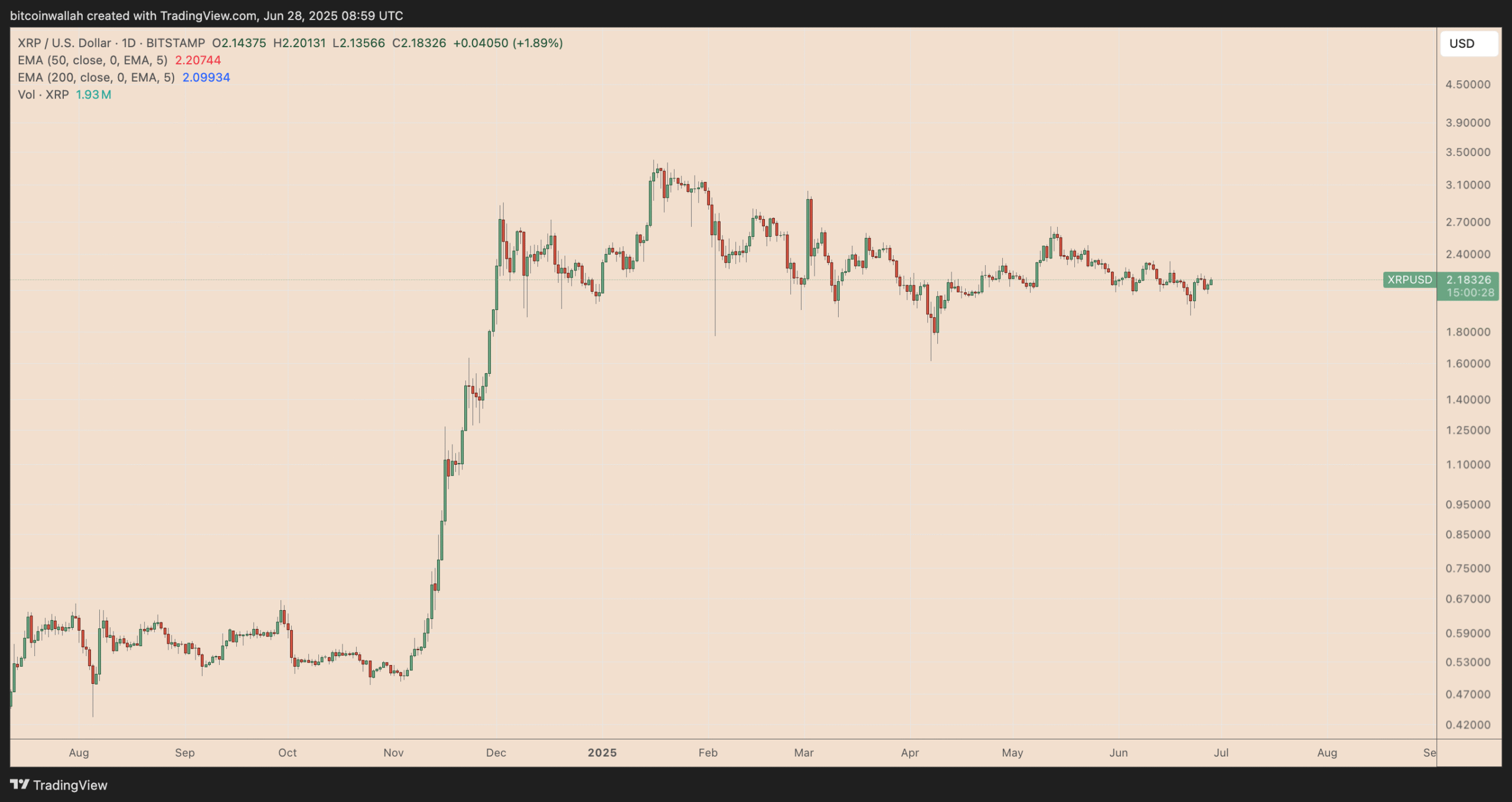 Biểu đồ giá hàng ngày XRP/USD. Nguồn: TradingView