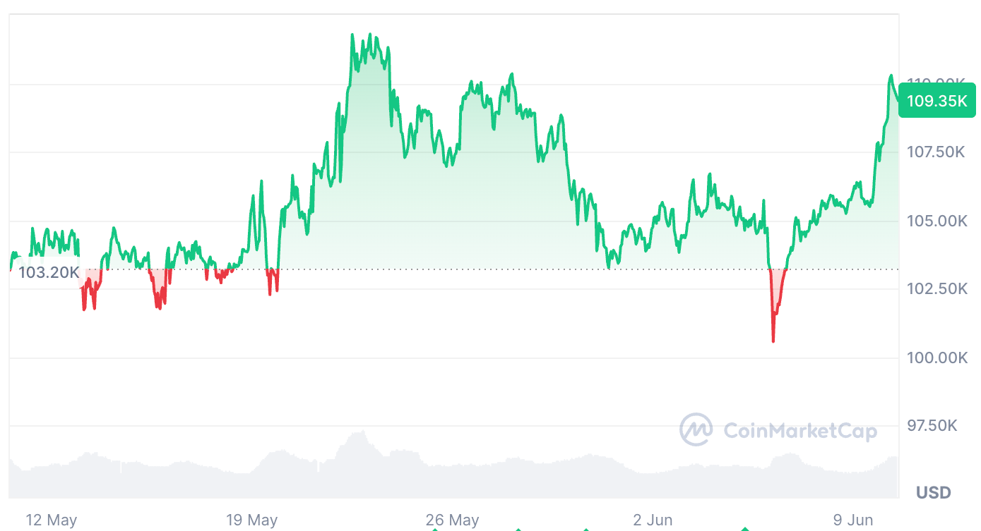 Giá Bitcoin đã tăng 5,21% trong 30 ngày qua. Nguồn: CoinMarketCap