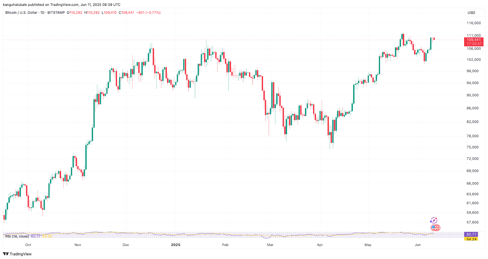 Biểu đồ giá BTC/USD hàng ngày. Nguồn: TradingView