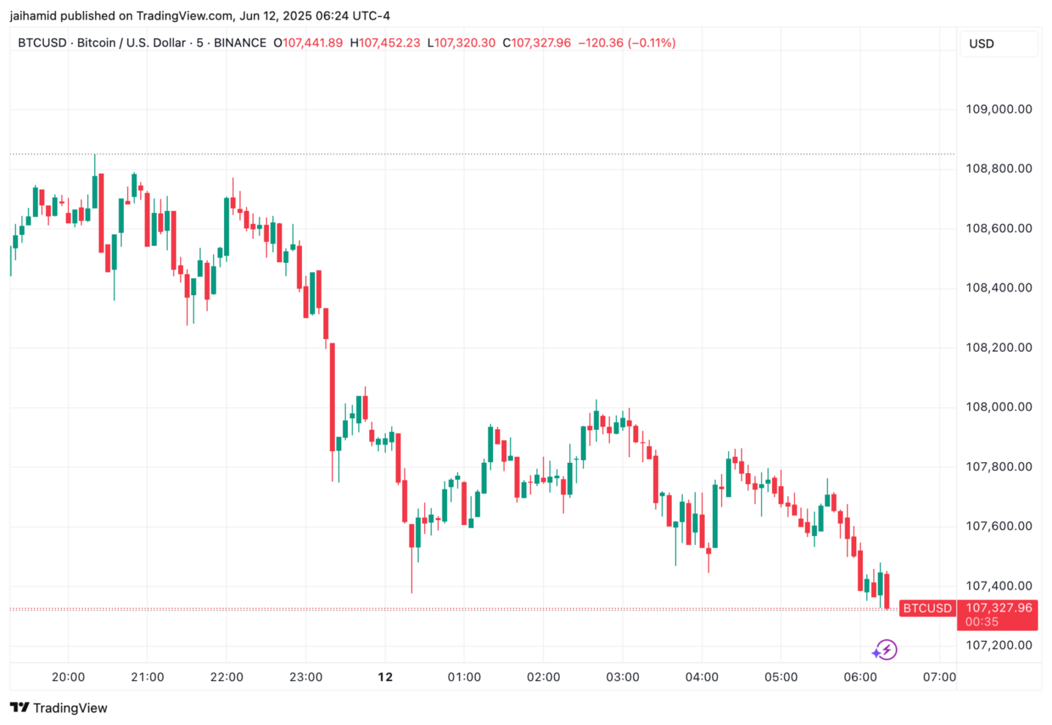Biểu đồ của BTC (Nguồn: TradingView)