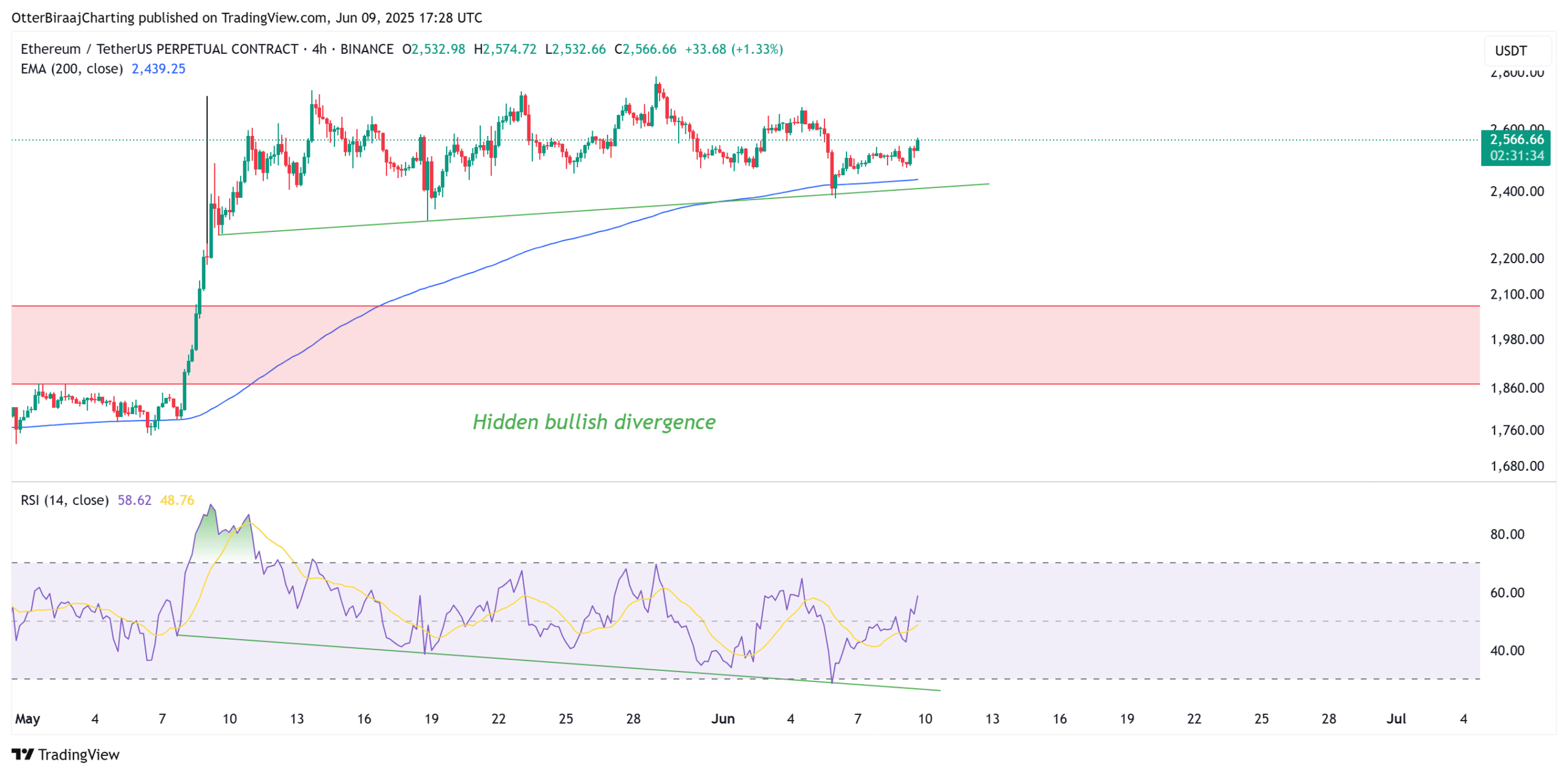 Phân kỳ tăng ẩn của Ethereum trên biểu đồ 4 giờ. Nguồn: Cointelegraph/TradingView