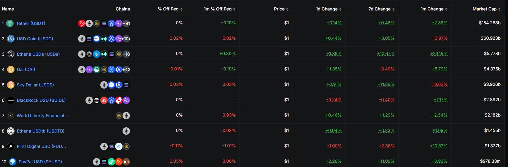 Hình ảnh: USDC là stablecoin lớn thứ hai theo vốn hóa thị trường. Nguồn: DefiLlama