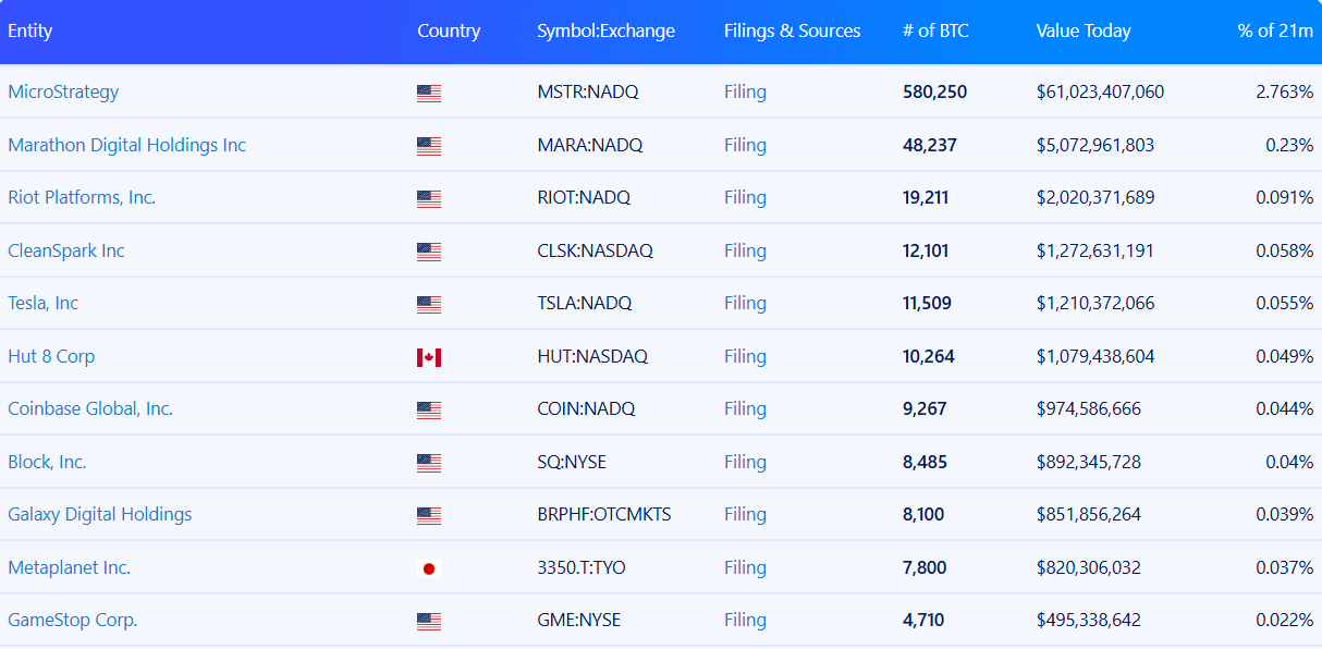 Top 10 công ty nắm giữ Bitcoin lớn nhất thế giới. Nguồn: Bitbo