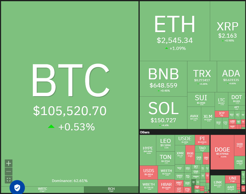 Dữ liệu thị trường crypto hàng ngày. Nguồn: Coin360