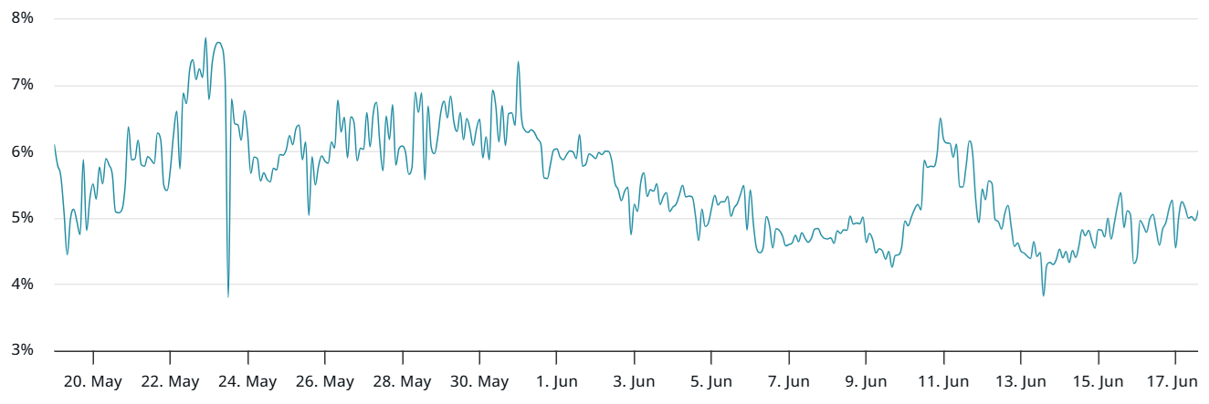 ETH phí futures annualized premium trong 60 ngày. Nguồn: Laevitas.ch