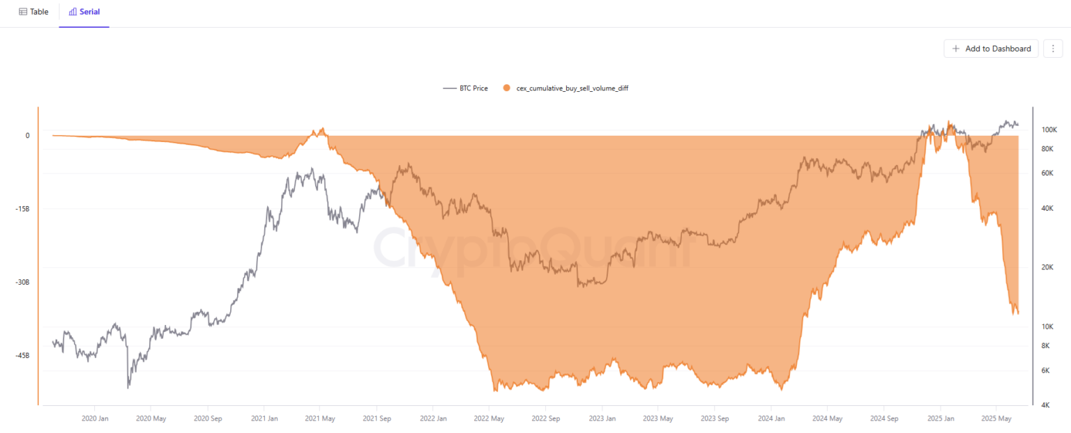 Áp lực bán chiếm ưu thế trên thị trường altcoin | Nguồn: CryptoQuant